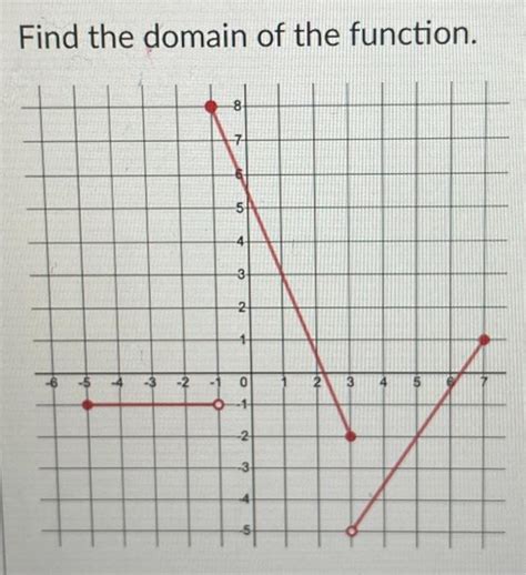 How to Find a Domain of a Function 的图像结果