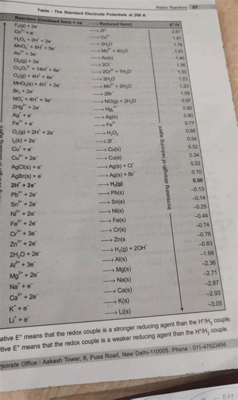 Standard Oxidation Potential Table