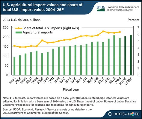 Agriculture made up 6 percent of total U.S. import value in FY 2023 | Economic Research Service