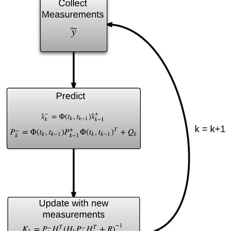 Image result for Kalman Algorithm