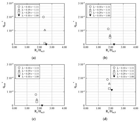 Crown Wall Modifications as Response to Wave Overtopping under a Future ...