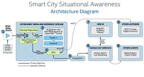 Image result for Computer Vision in SmartBuilding