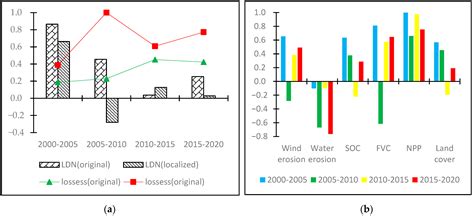 Assessment of Land Degradation at the Local Level in Response to SDG 15 ...