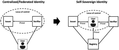 A Framework for Online Document Verification Using Self-Sovereign ...