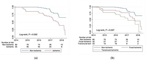 Characteristics and Prognosis of a Contemporary Cohort with Myocardial ...
