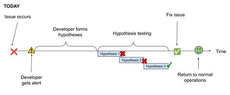 Image result for Observability Capture Template