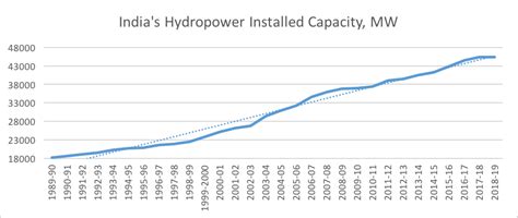 India’s hydro generation AGAIN below 10% in 2018-19 – SANDRP