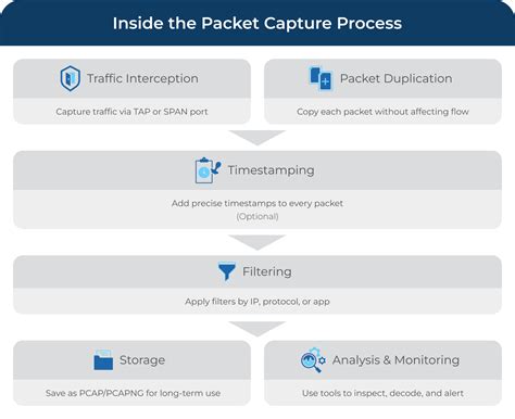 Image result for Network Packet Capture