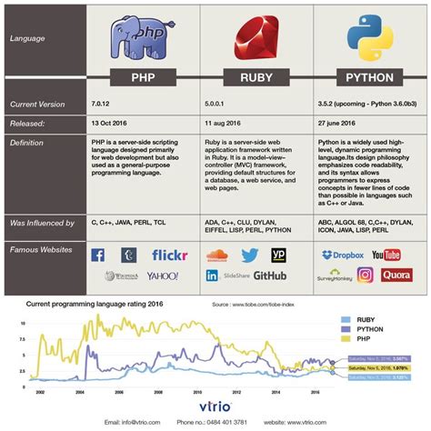 Image result for Python vs Ruby Programming Language
