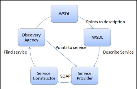 Image result for Web Service Architecture
