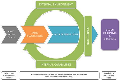 Examples of Operating Models 的图像结果
