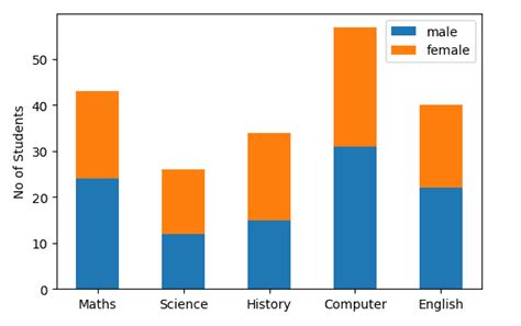 Image result for Matplot Data Visualisation with Code