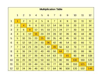 Image result for Multiplication Table Explained