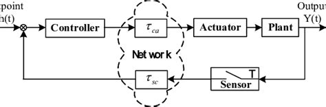 Image result for Networked Control System Tutorial