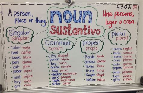 What Is Noun In Spanish at Bella Ralph blog