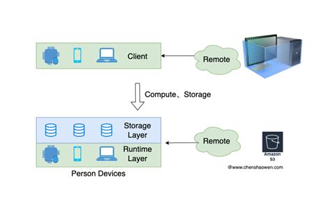 Image result for Web Development in Assembly