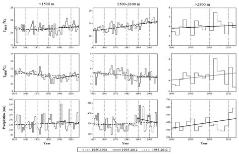 Observed Trends and Variability of Temperature and Precipitation and ...