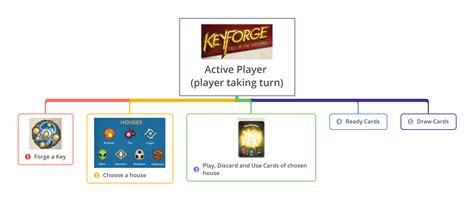 Image result for Keyforge Play