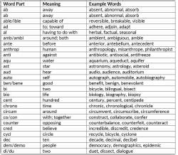 Prefix and Suffix - Verbal Ability and Reading Comprehension (VARC ...