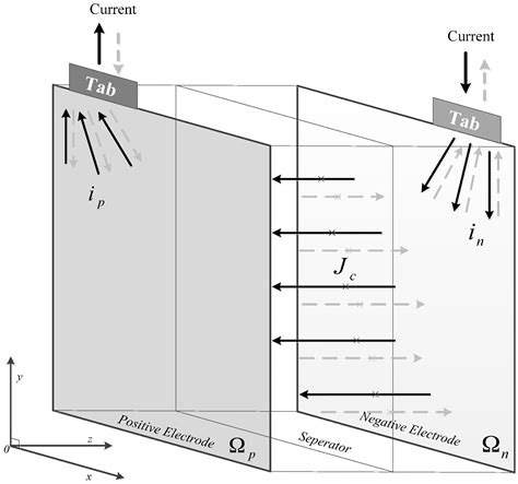 Multi-Scale Parameter Identification of Lithium-Ion Battery Electric ...