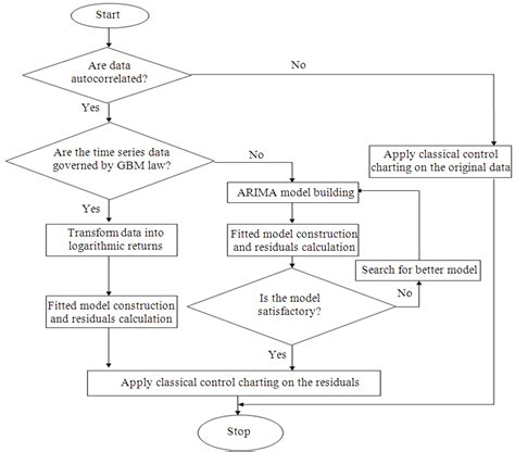 Image result for Design Control Chart