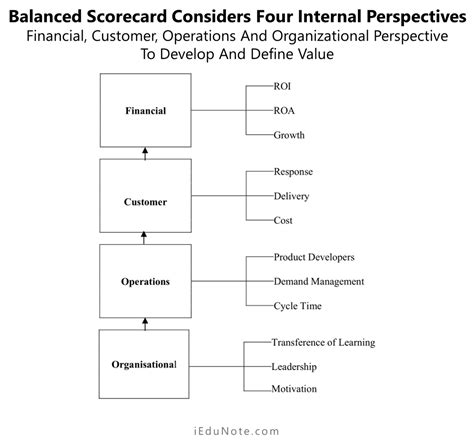 Internal Process Balanced Scorecard 的图像结果