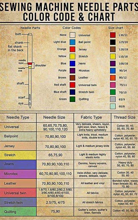 Image result for Singer Sewing Machine Needles Color Code Chart