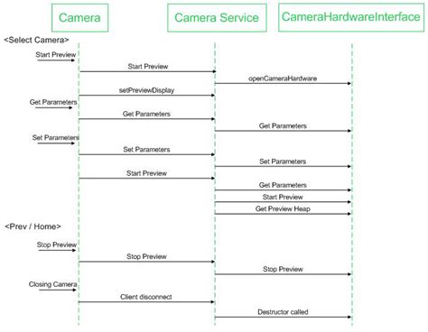 Image result for Android Camera Hal