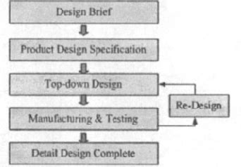 Image result for Iterative Product Development