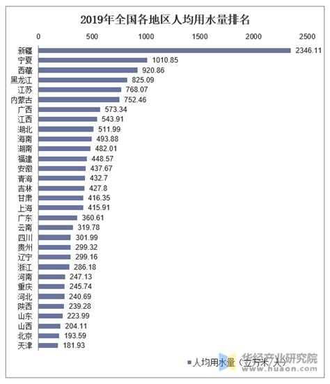 2019年全国人均用水量及各地区排行统计分析_华经情报网_华经产业研究院