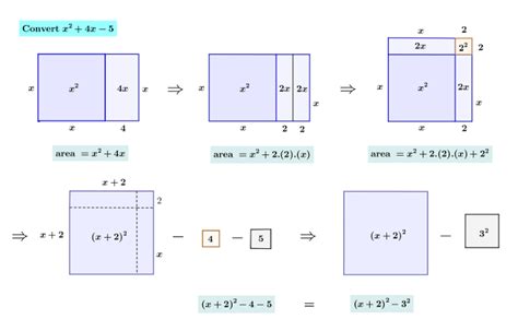 Image result for Completing Square Method Class 10