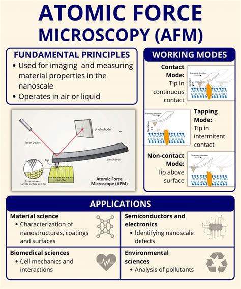 Image result for Atomic force microscopy AFM Principles
