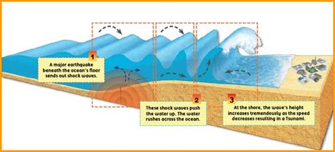 Image result for Tsunami Science Projects