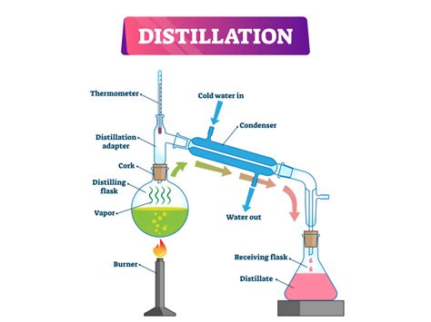 Simple distillation — lesson. Science State Board, Class 9.