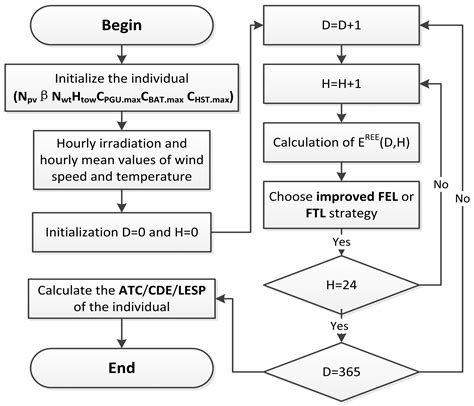 Multi-Objective Optimal Design of Renewable Energy Integrated CCHP ...