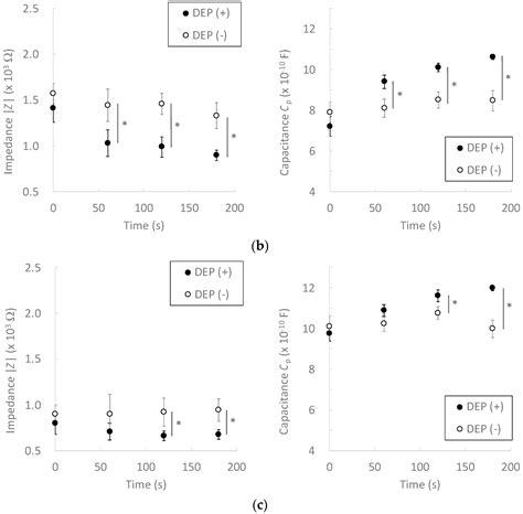 Efficient Cell Impedance Measurement by Dielectrophoretic Cell ...