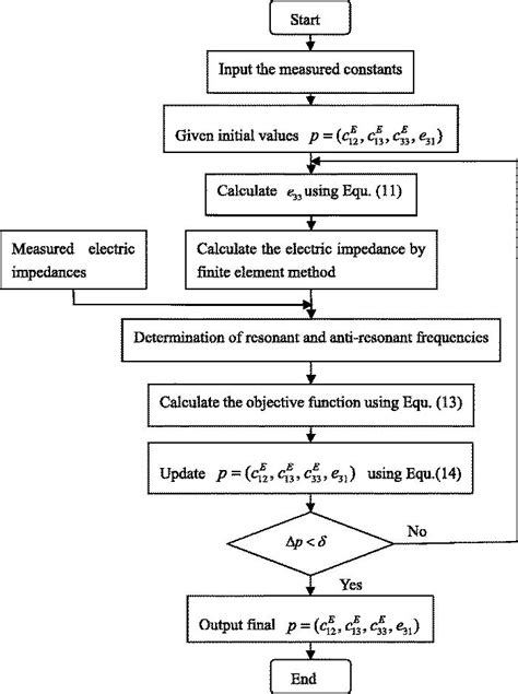 Image result for Inverse Functions Method
