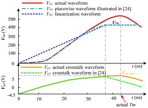 An Improved Analytical Model for Crosstalk of SiC MOSFET in a Bridge ...