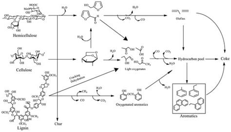 Review on Biomass Pyrolysis with a Focus on Bio-Oil Upgrading Techniques