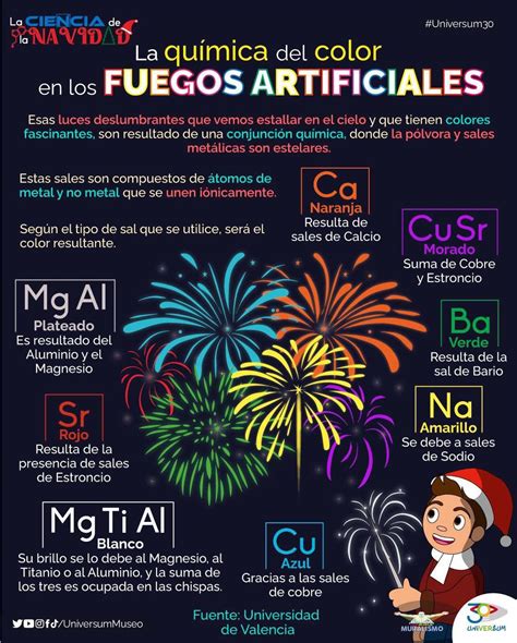 Pin de Lourdes Ruiz en Infografías | Proyectos de química, Experimentos ...