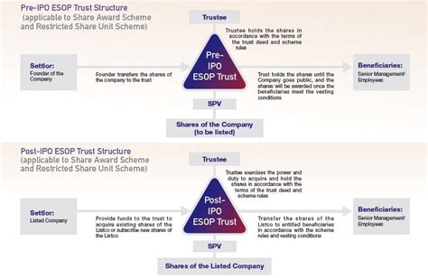 Image result for ESOP Tier Structure