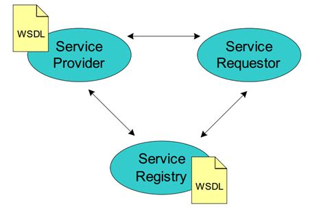Web Services Description Language 的图像结果