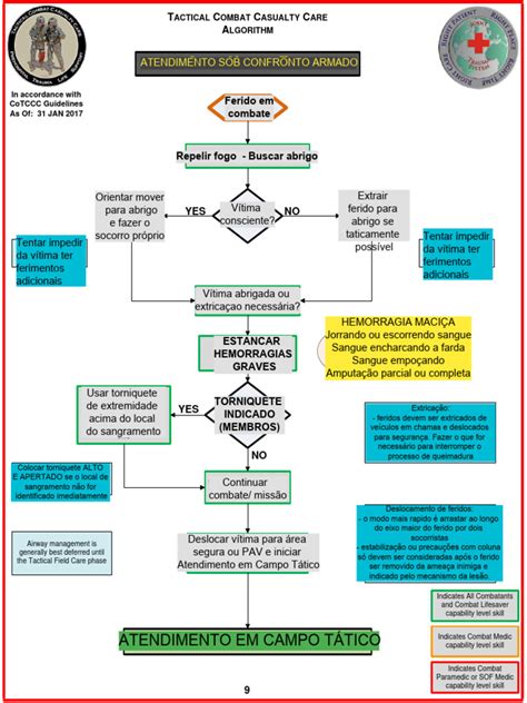 Image result for March Algorithm Tccc Hand Out