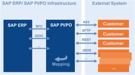 Image result for SAP PO Tutorial