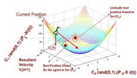 Image result for Particle Swarm Optimization Solving Problem by Python