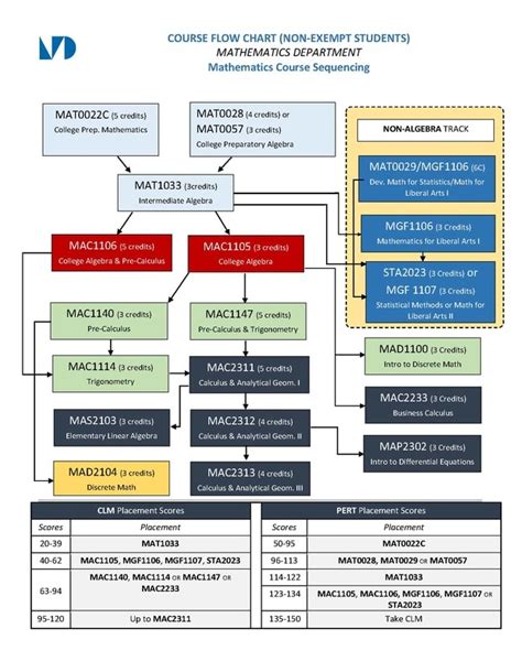 Image result for Math Tutoring Flowchart
