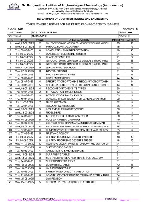 CS3501 Compiler Design Topics Covered Report for Batch 2023 - Studocu