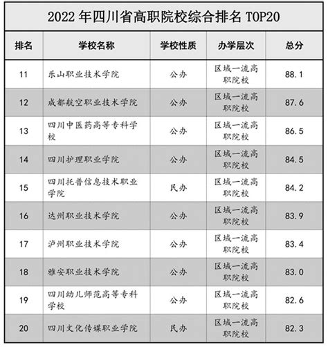 四川高职院校排名 四川省最新国家重点高职院校排名 - 教育资讯 - 尚恩教育网