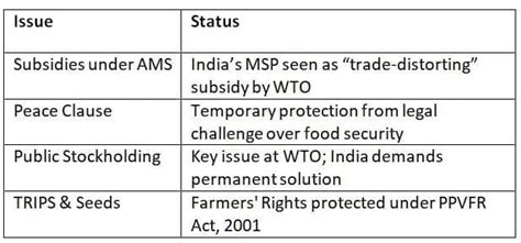 Cheat Sheet: Agriculture and Food Management - Indian Economy for UPSC ...