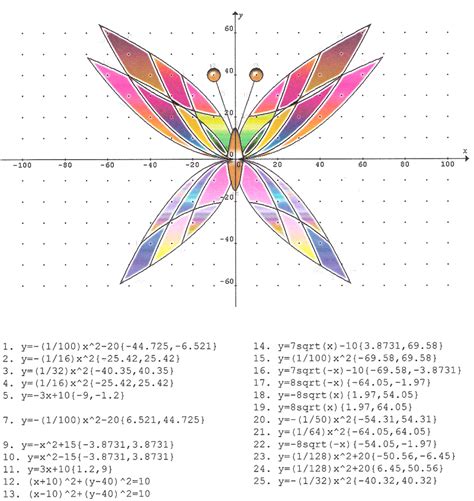 Image result for Decimation in Time Butterfly Graph